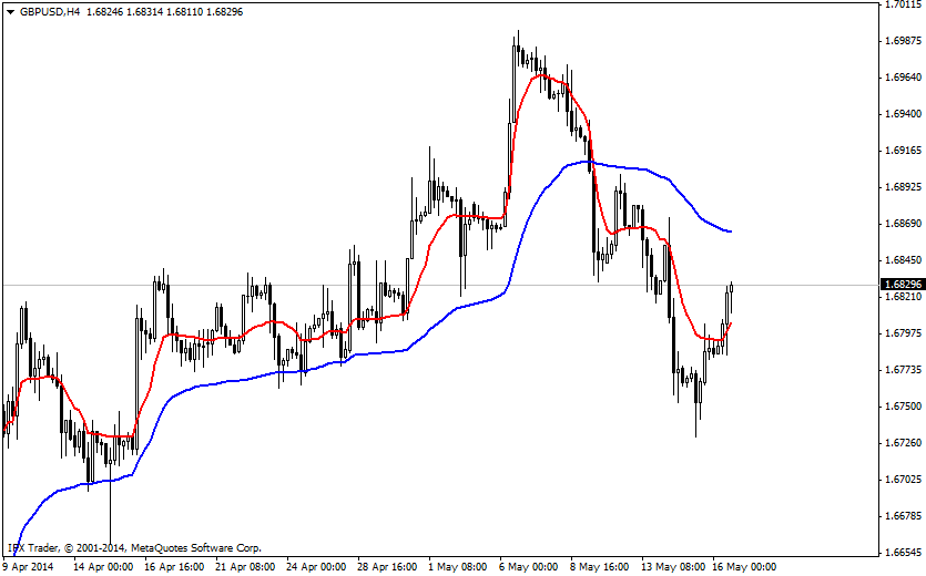 forex indicators: آئی ایف ایکس – اے ایم اے