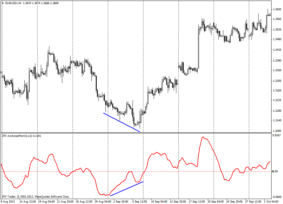 forex indicators: 锚定动量