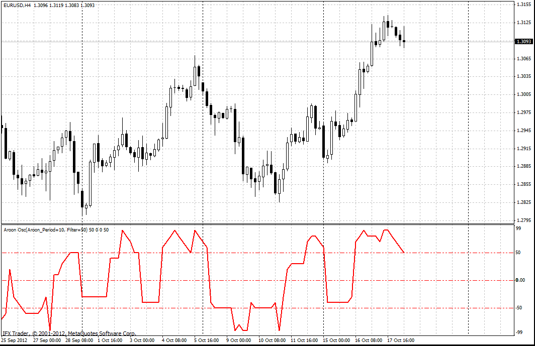 forex indicators: 阿隆震荡指标