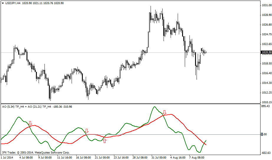 Indikator IFX_DAO