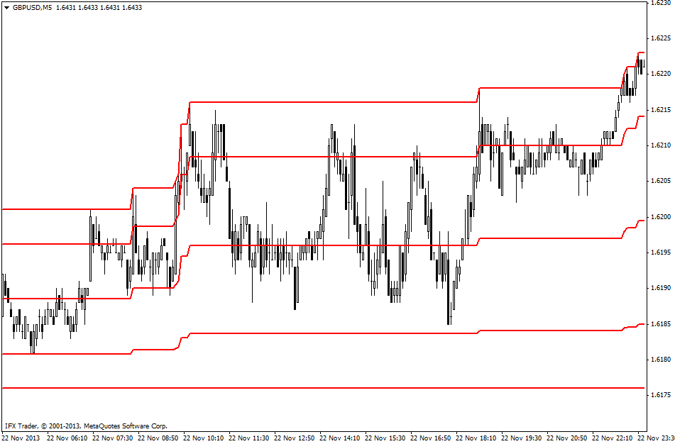 Day Channel Indicator 