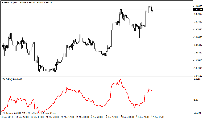 Indikator IFX_DPO