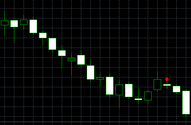 Bearish Harami pattern