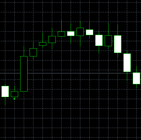 รูปแบบ Bullish Harami