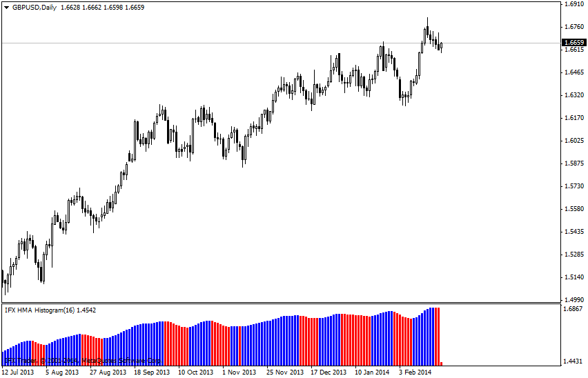 forex indicators: हेचएमए_हिस्टोग्राम