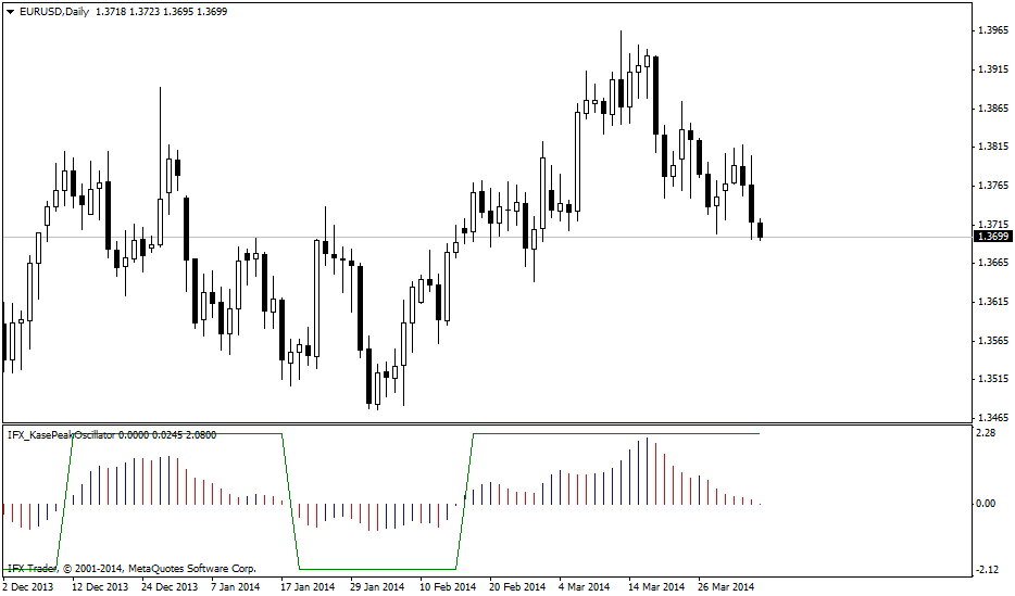 ตัวชี้วัดIFX_KasePeakOscillator