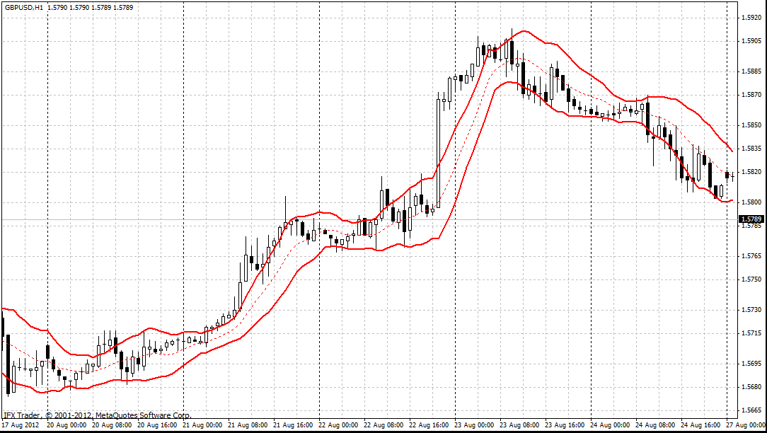 forex indicators: Канали Кельтнера