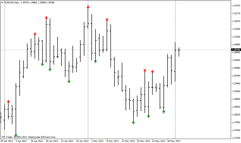 forex indicators: Екстремуми Ларрі Вільямса