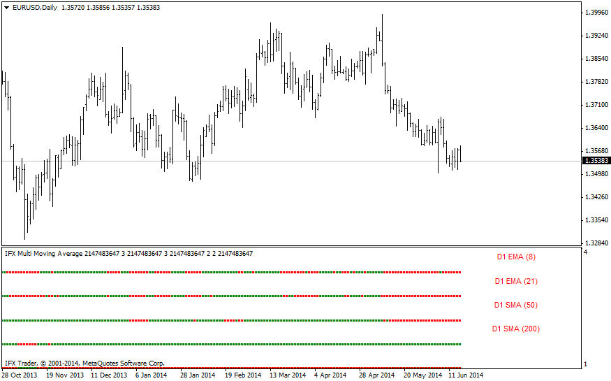 المتوسط المتحرك المتعدد IFX_MultiMovingAverage