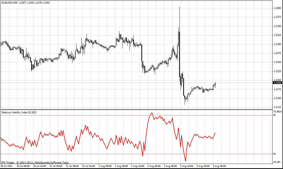 forex indicators: Índice de Volatilidade Relativa