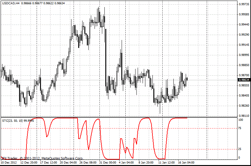 forex indicators: Chu kỳ Xu hướng Schaff