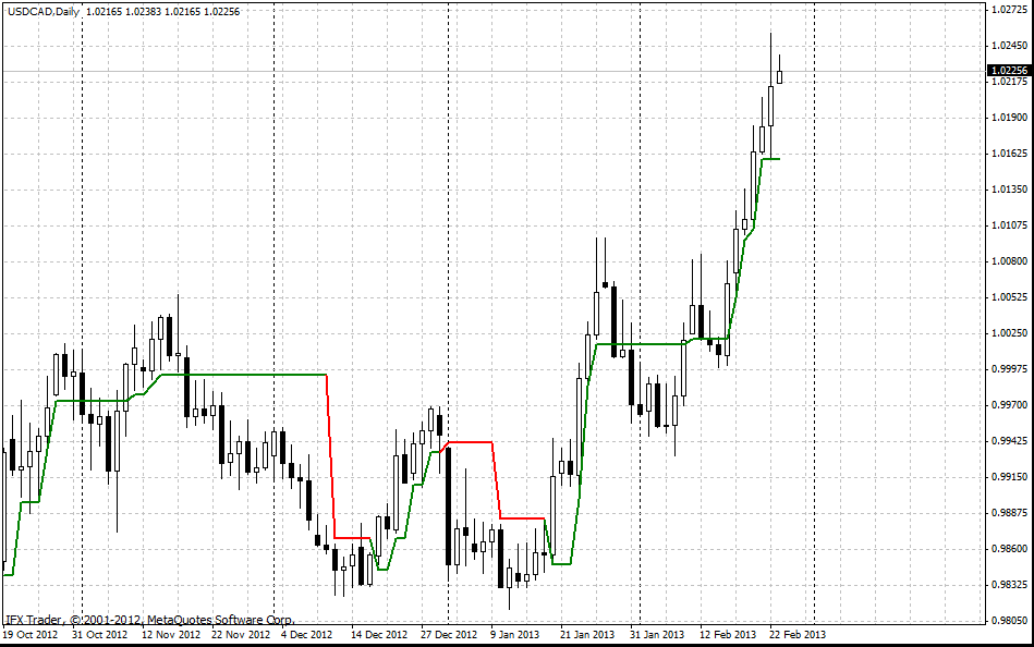 forex indicators: 超级趋势