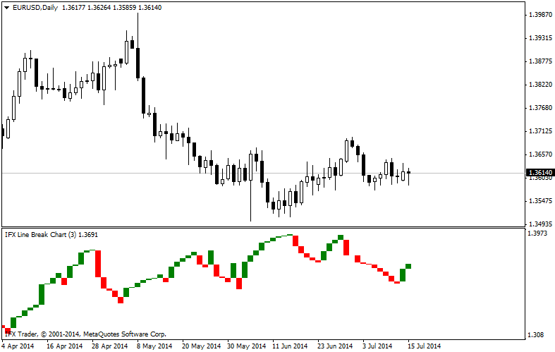 Gráfico de Three Line Break (TLB)