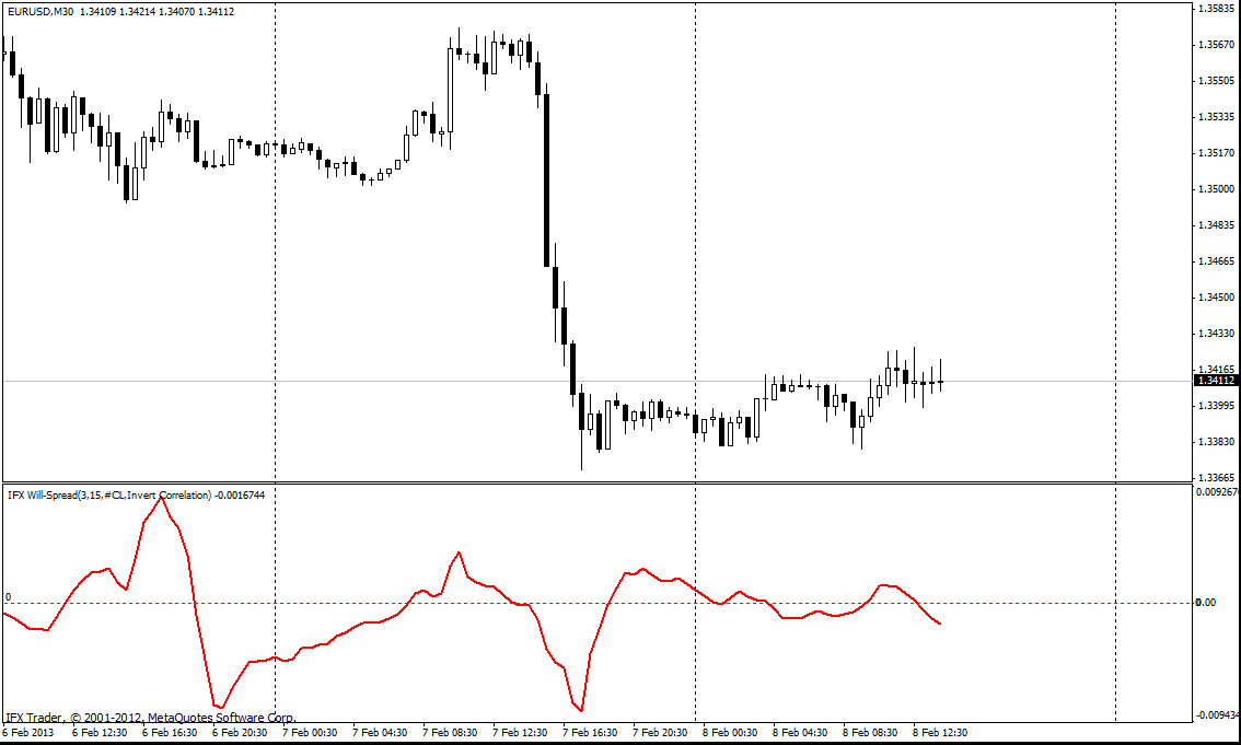 Indicador Will-Spread